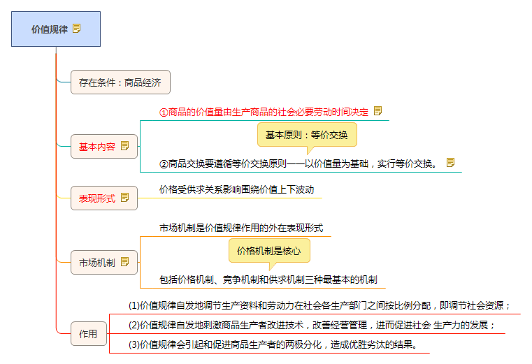 价值规律知识框架图