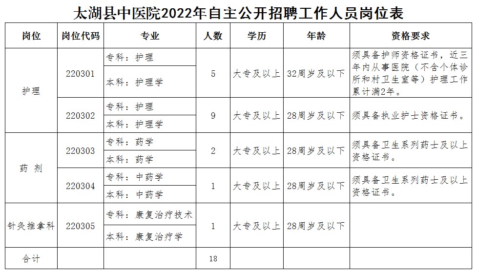 太湖县中医院2022年自主公开招聘工作人员岗位表.jpg