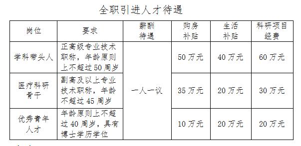 引进高层次人才公告(图1)