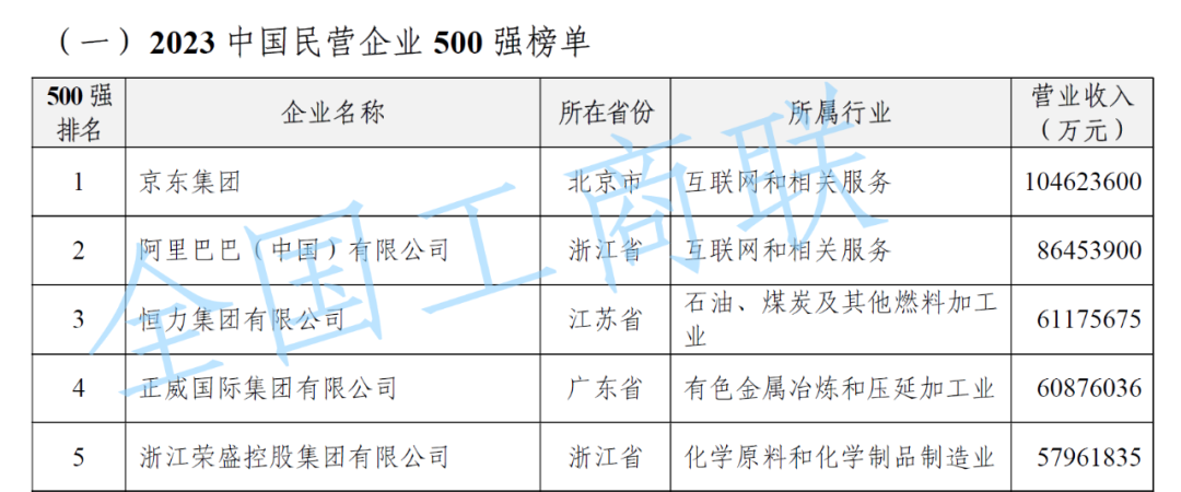 “2023中国民营企业500强”榜单发布，京东、阿里、恒力位居前三