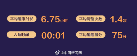 调查称居民日平均睡眠不足7小时