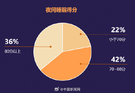 调查称居民日平均睡眠不足7小时