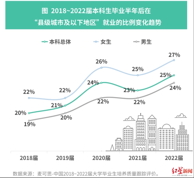 本科生县城工作平均月收入5377元